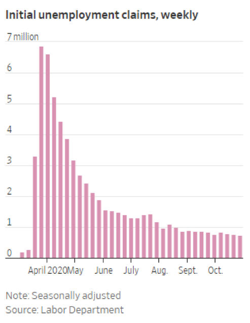 Chart: Initial Unemployment Claims